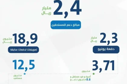 حساب المواطن يوضح إيداع 2.4 مليار في الدفعة السابعة