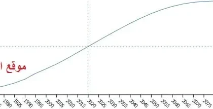 عدد سكان اليمن 2024 Population-of-Yemen