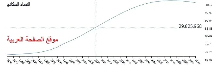 عدد سكان اليمن 2024 Population-of-Yemen عدد سكان اليمن 2024 Population-of-Yemen | alyemenalghad.news