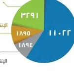 زين الأكثر شكاوى في الاتصالات الصوتية والإنترنت المتنقل