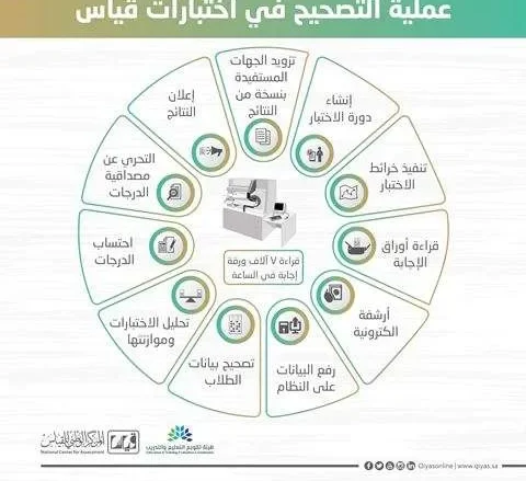 نتائج اختبار القدرات من خلال قياس 1440 | alyemenalghad.news