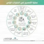 موعد نتائج اختبار القدرات 1440 من قياس