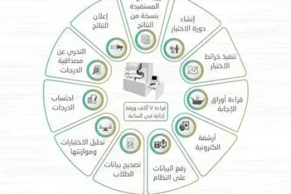 نتائج اختبار القدرات من خلال قياس 1440