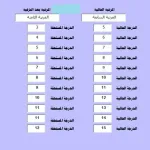 الدرجة المستحقة بعد الترقية 1443