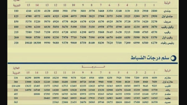 تعديل سلم رواتب العسكر في السعودية 1443