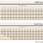 سلم رواتب الأفواج الأمنية ١٤٤٣