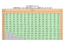 سلم رواتب العام الجديد 1443 في السعودية