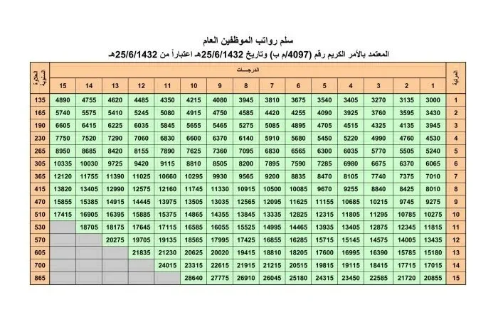 تعرف على سلم رواتب العام الجديد 1443 في السعودية سلم رواتب العام الجديد 1443 في السعودية