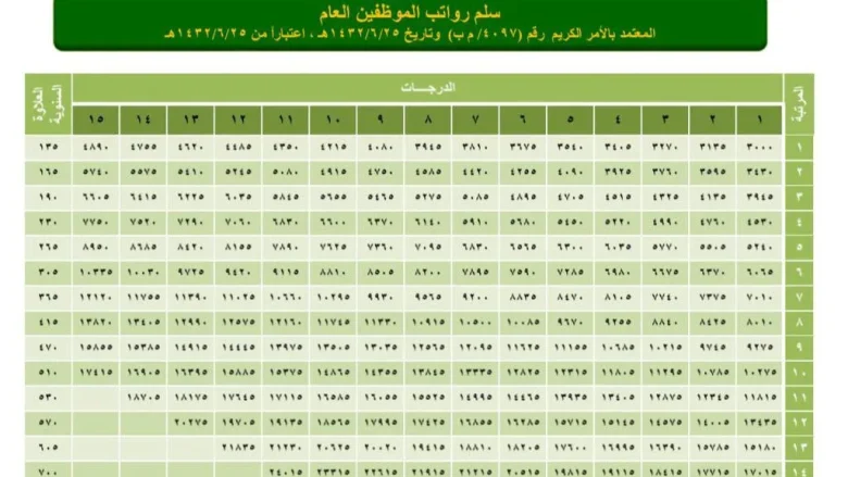 كم راتب المرتبة السابعة مع البدلات والعلاوة