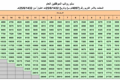 كم راتب المرتبة السادسة مع العلاوة في السعودية