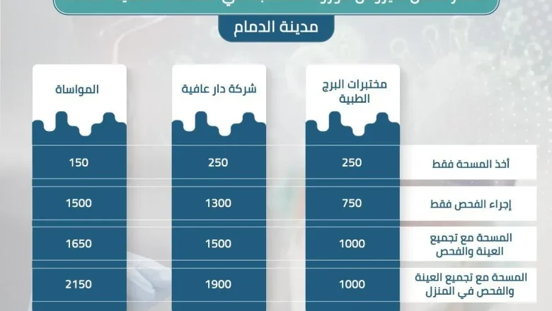 أسعار فحص كورونا في الدمام أسعار فحص كورونا في الدمام