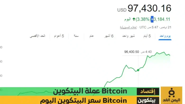 سعر البيتكوين اليوم 21-11-2024 يقترب من 100 ألأف دولار Bitcoin price today سعر البيتكوين اليوم 21-11-2024 يقترب من 100 ألأف دولار Bitcoin price today