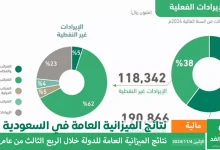 كم ميزانية السعودية للربع الثالث