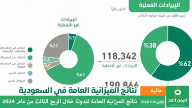 كم ميزانية السعودية للربع الثالث