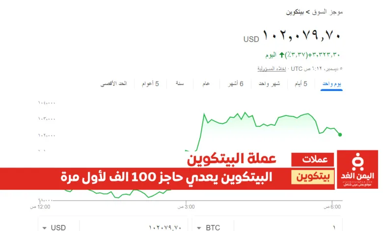 سعر البيتكوين اليوم 5-12-2024 وكسره حاجز 100 الف دولار لـ عملة البتكوين Bitcoin price today