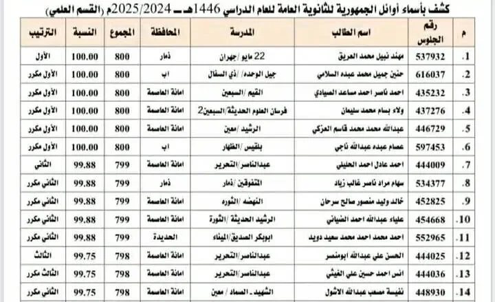 أوائل الجمهورية للثانوية العامة في اليمن 2025 نتائج الثانوية العامة أوائل الجمهورية للثانوية العامة في اليمن 2025 نتائج الثانوية العامة | alyemenalghad.news