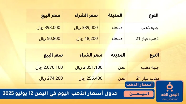 إستقرار في صنعاء أسعار الذهب في اليمن 12 يوليو 2025 وأرتفاع في عدن أسعار الذهب في اليمن 12 يوليو 2025