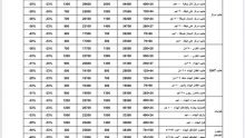 أسعار هائل سعيد أنعم الشهر اغسطس 2025
