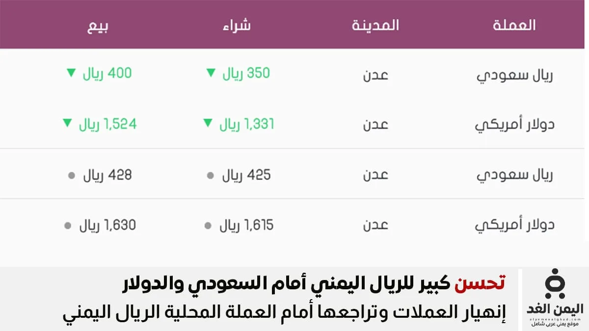 أسعار الصرف في عدن 31 اغسطس 2025 أسعار الصرف في عدن 31 اغسطس 2025