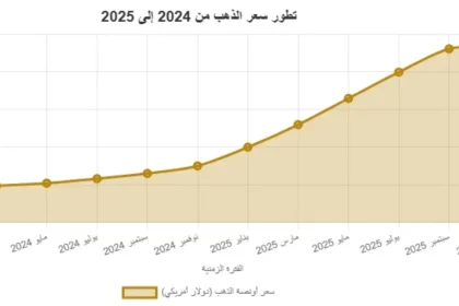 أسعار الذهب في اليمن 6 اكتوبر 2025