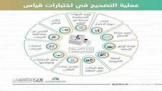 نتائج اختبار القدرات من خلال قياس 1440