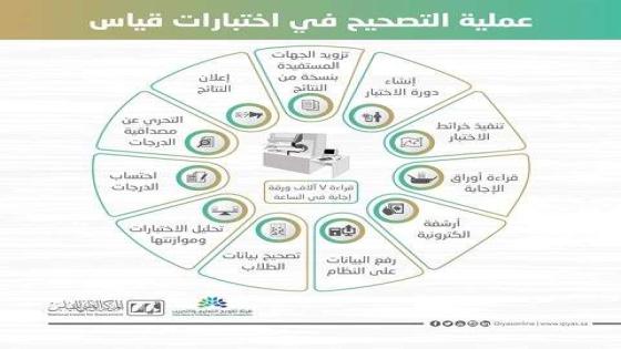 موعد نتائج اختبار القدرات 1440 من قياس