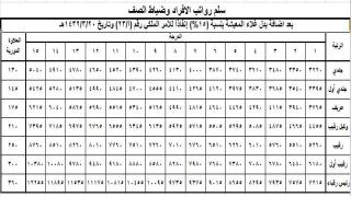 زيادة رواتب العسكريين 1443 /2022