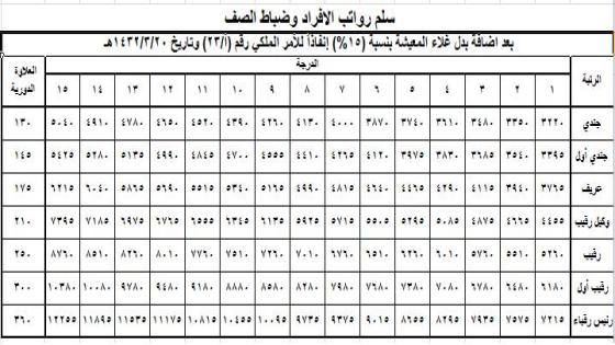 زيادة رواتب العسكريين 1443 /2022