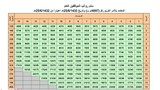 سلم رواتب الضباط مع البدلات 1443