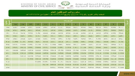 كم راتب المرتبة السابعة مع البدلات والعلاوة
