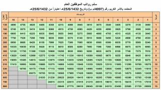 كم راتب المرتبة السادسة مع العلاوة في السعودية