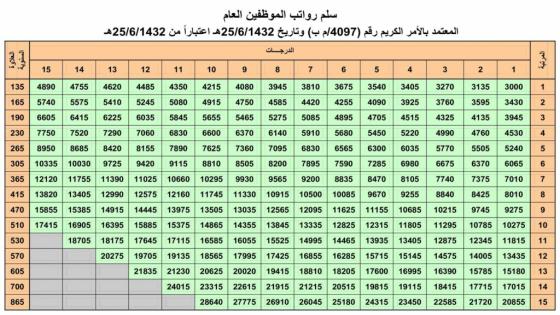 كم راتب المرتبة السادسة مع العلاوة في السعودية